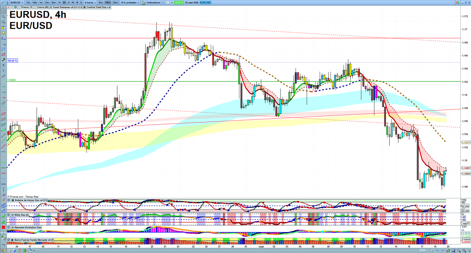 EURUSD H4 technical analysis chart showing short-term forex market structure and intraday price action